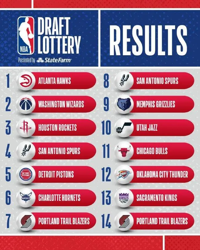 2024年NBA选秀乐透抽签：老鹰3%的概率抽状元签，奇才抽榜眼签，火箭抽探花签